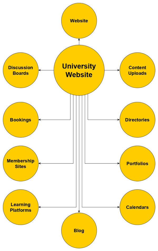 Setting up a network of modular and customizable sections = the smart, effective & dynamic way to build and manage a university website!